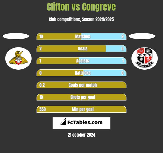 Clifton vs Congreve h2h player stats