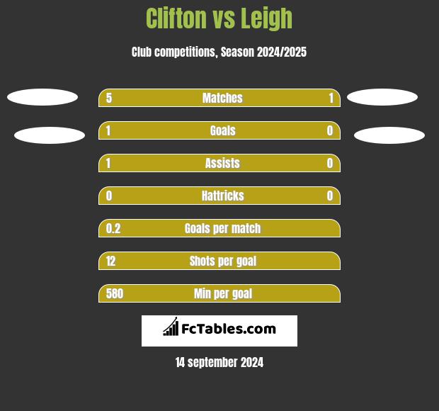 Clifton vs Leigh h2h player stats