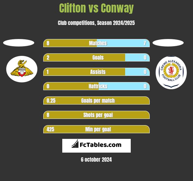 Clifton vs Conway h2h player stats