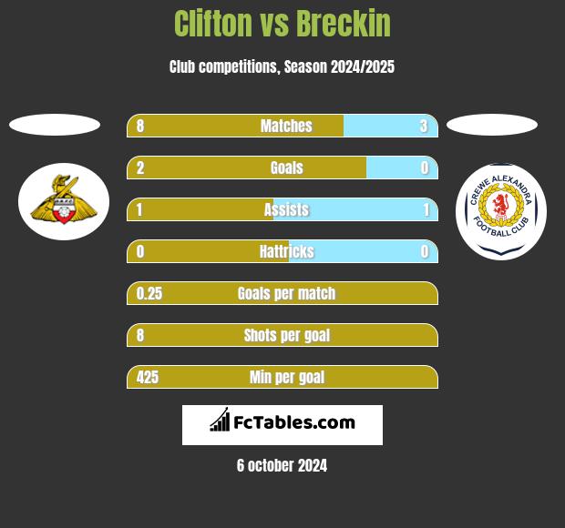 Clifton vs Breckin h2h player stats