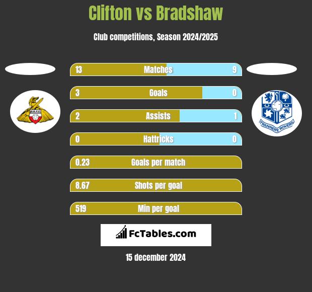 Clifton vs Bradshaw h2h player stats