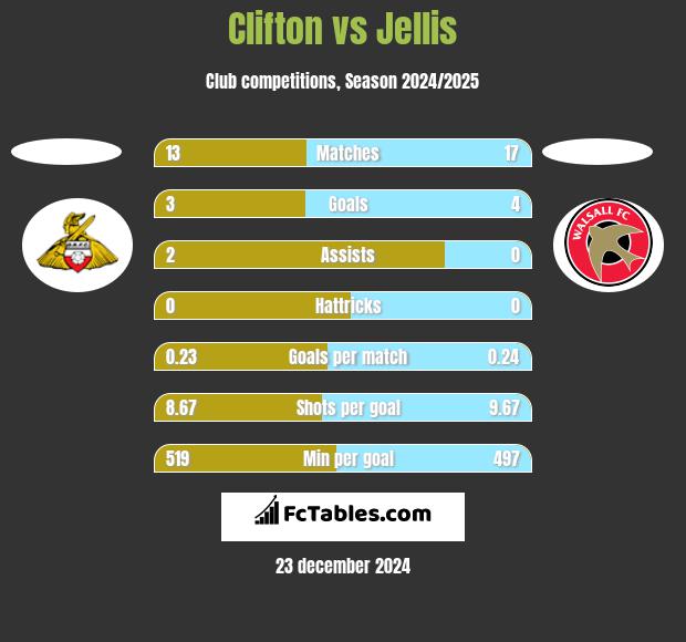 Clifton vs Jellis h2h player stats