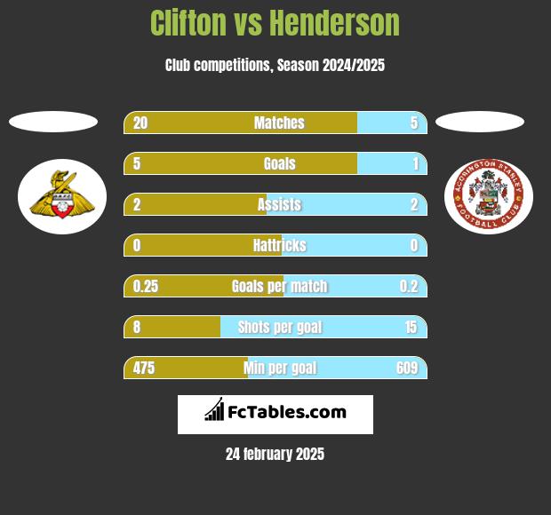 Clifton vs Henderson h2h player stats