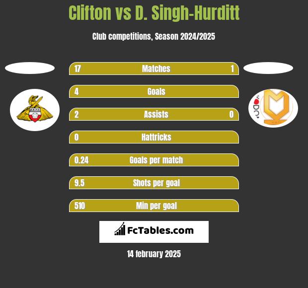 Clifton vs D. Singh-Hurditt h2h player stats