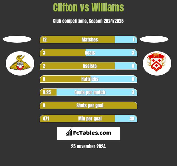 Clifton vs Williams h2h player stats