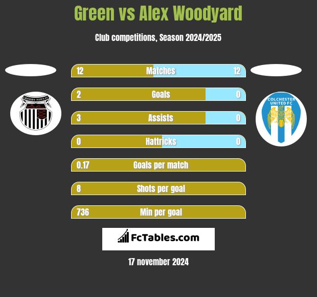 Green vs Alex Woodyard h2h player stats