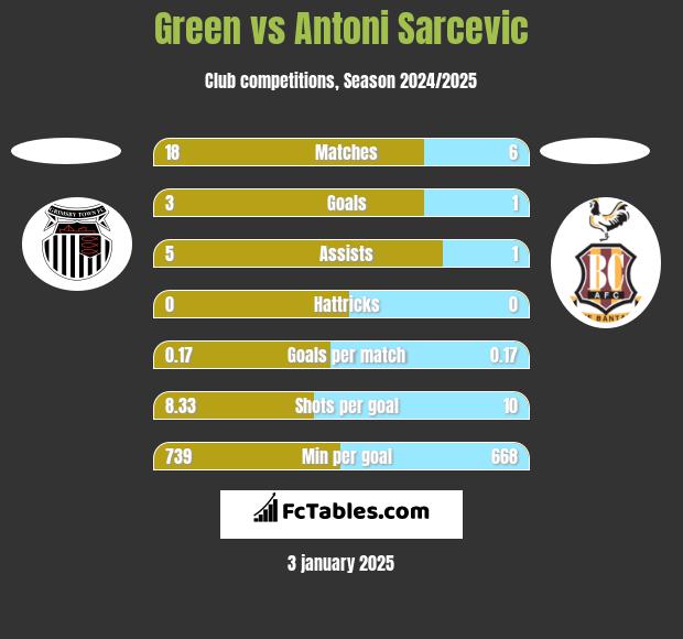 Green vs Antoni Sarcevic h2h player stats