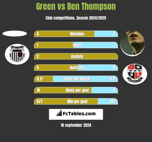 Green vs Ben Thompson h2h player stats