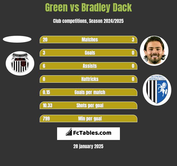 Green vs Bradley Dack h2h player stats