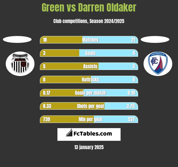 Green vs Darren Oldaker h2h player stats