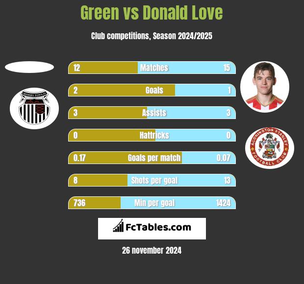 Green vs Donald Love h2h player stats