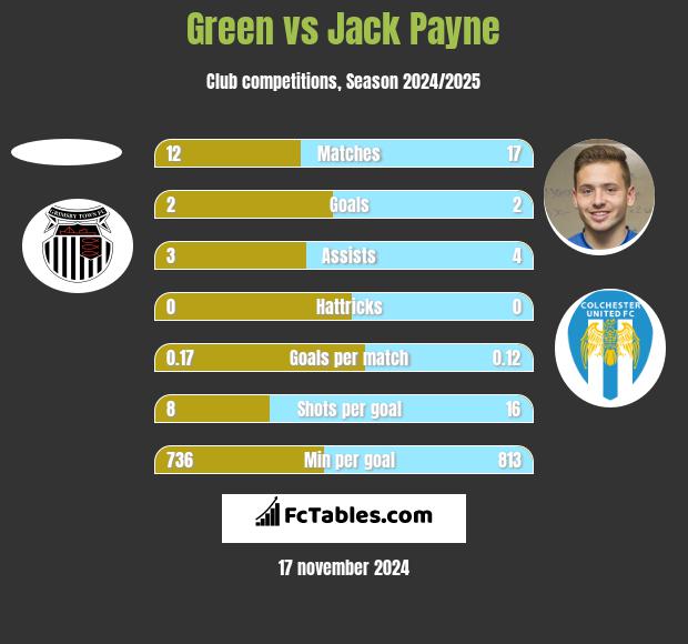 Green vs Jack Payne h2h player stats