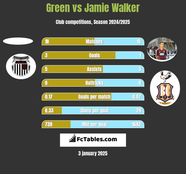 Green vs Jamie Walker h2h player stats