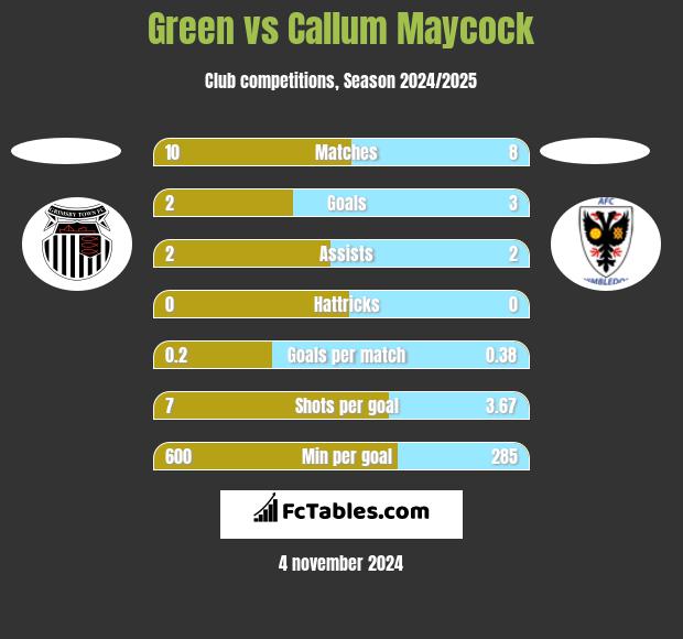 Green vs Callum Maycock h2h player stats