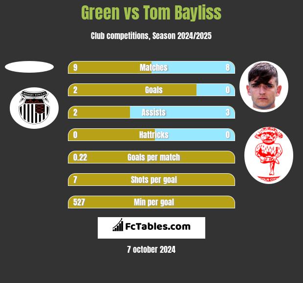 Green vs Tom Bayliss h2h player stats