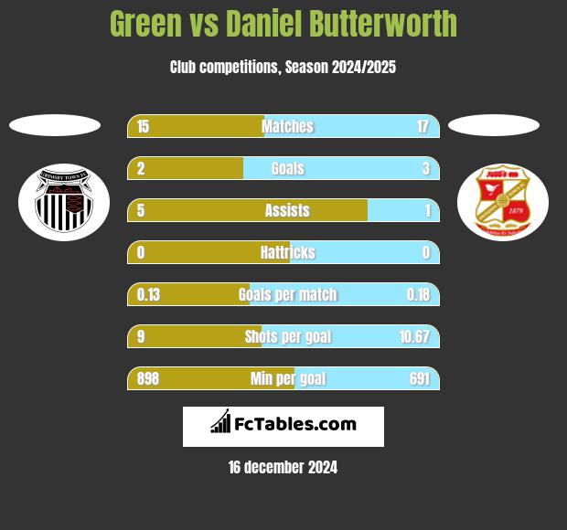 Green vs Daniel Butterworth h2h player stats