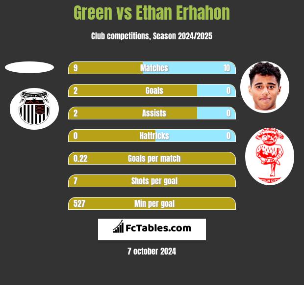 Green vs Ethan Erhahon h2h player stats