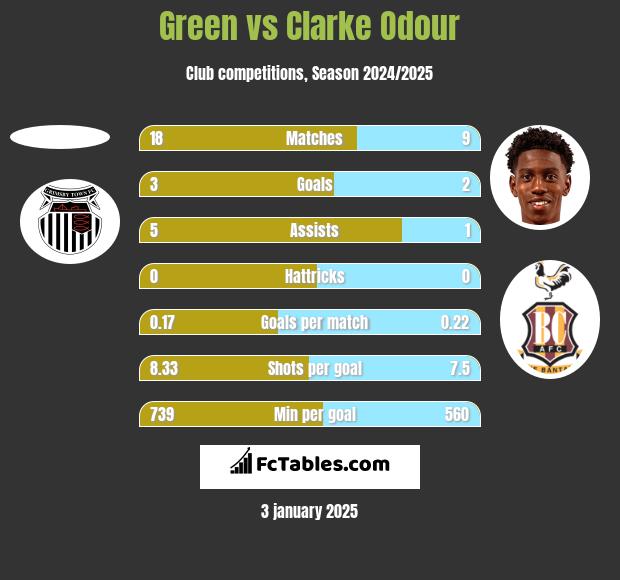 Green vs Clarke Odour h2h player stats