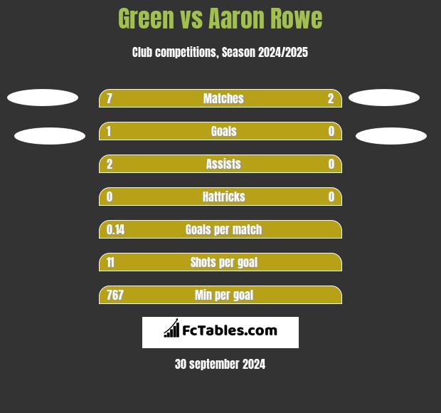 Green vs Aaron Rowe h2h player stats