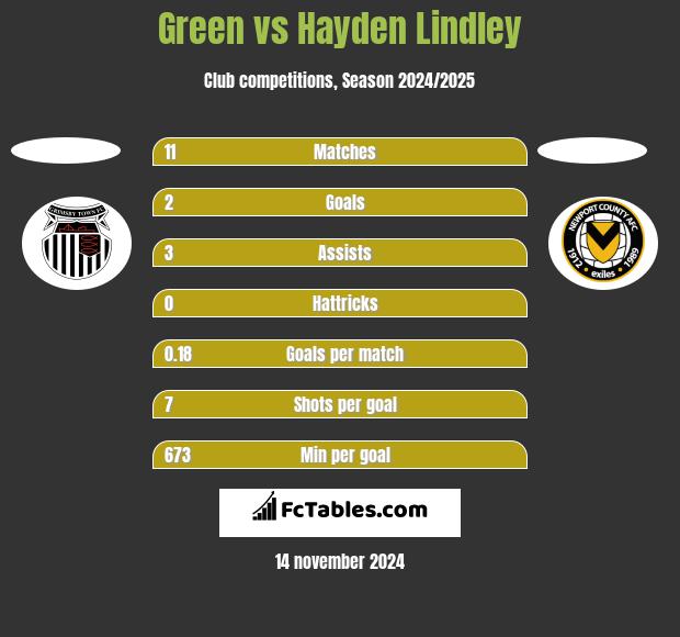 Green vs Hayden Lindley h2h player stats