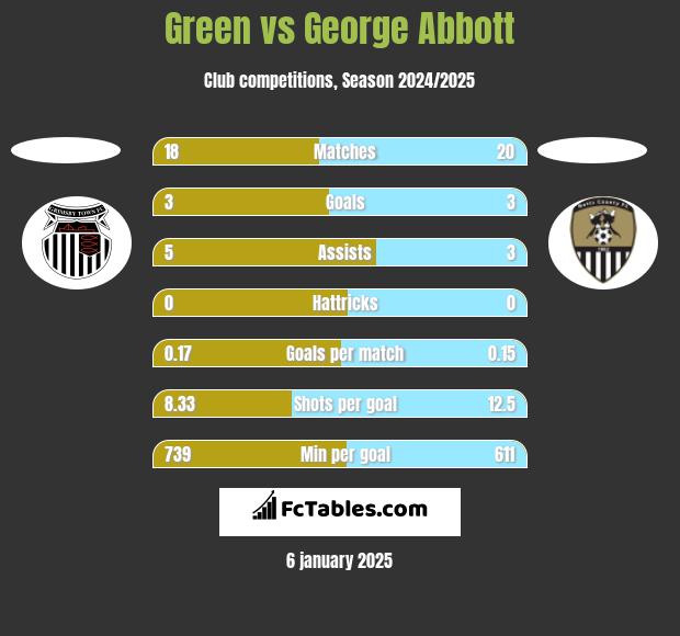 Green vs George Abbott h2h player stats