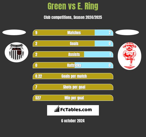 Green vs E. Ring h2h player stats