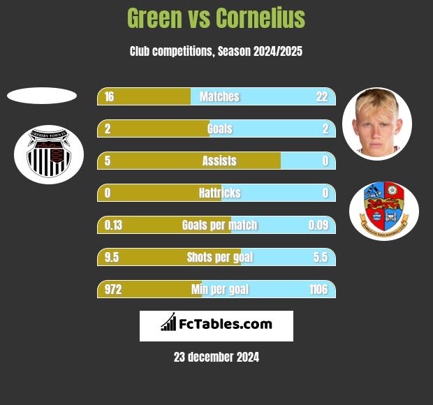 Green vs Cornelius h2h player stats