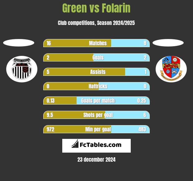 Green vs Folarin h2h player stats