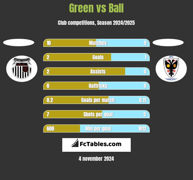 Green vs Ball h2h player stats