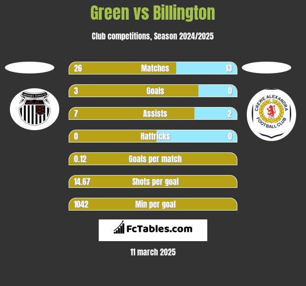 Green vs Billington h2h player stats