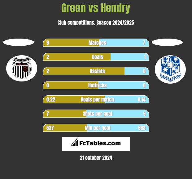 Green vs Hendry h2h player stats