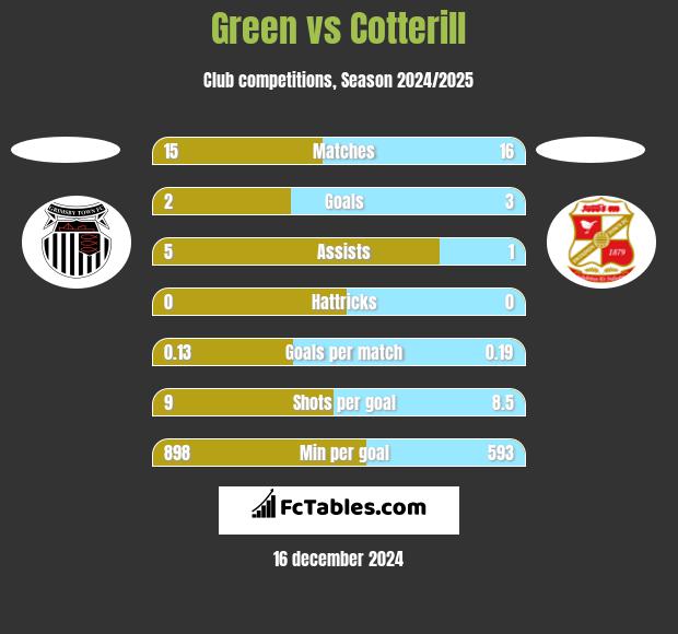 Green vs Cotterill h2h player stats