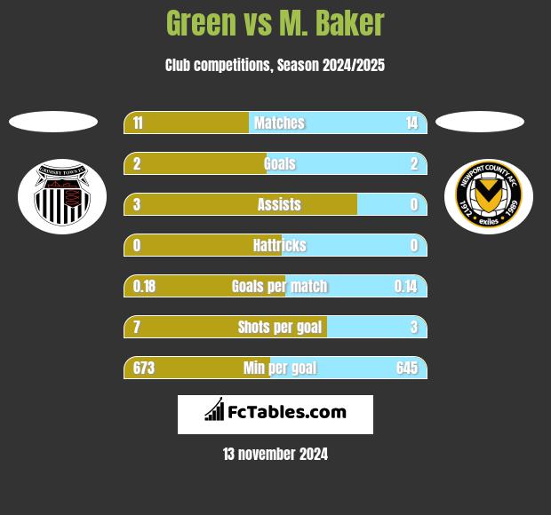 Green vs M. Baker h2h player stats