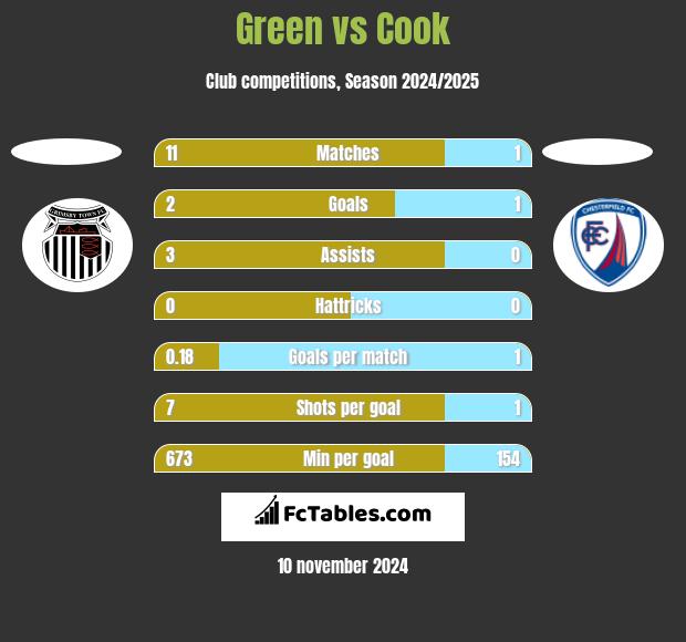 Green vs Cook h2h player stats