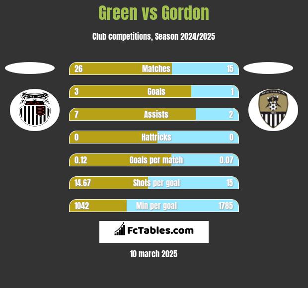 Green vs Gordon h2h player stats