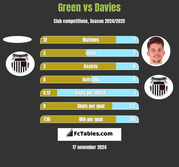 Green vs Davies h2h player stats