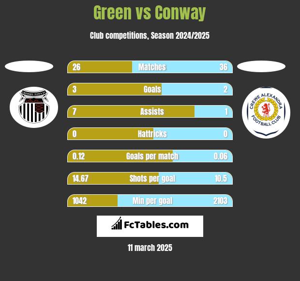 Green vs Conway h2h player stats