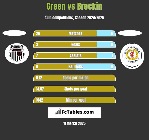 Green vs Breckin h2h player stats