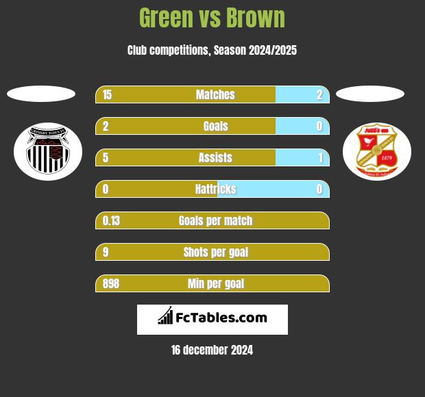 Green vs Brown h2h player stats