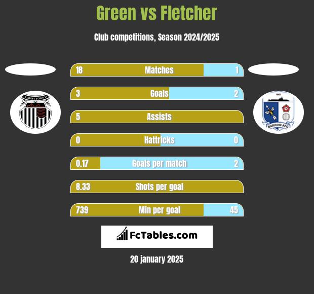 Green vs Fletcher h2h player stats