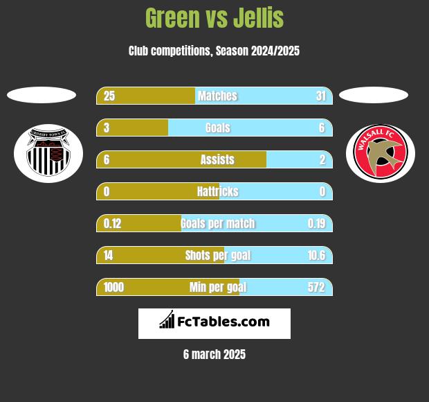 Green vs Jellis h2h player stats