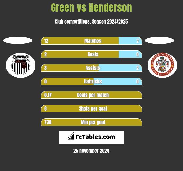 Green vs Henderson h2h player stats