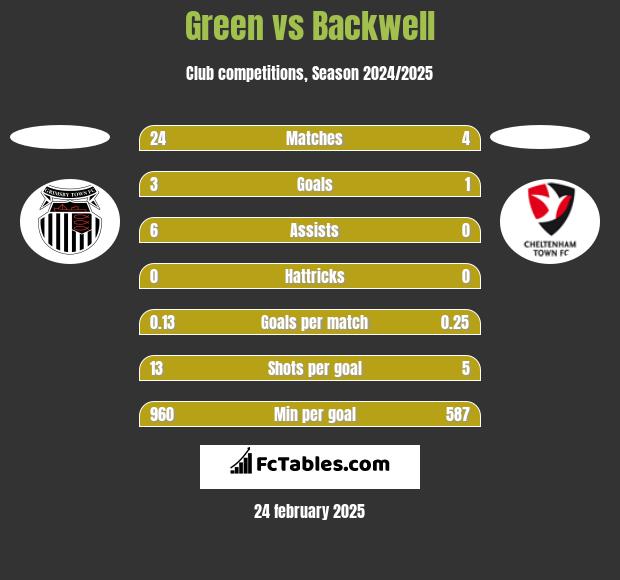 Green vs Backwell h2h player stats