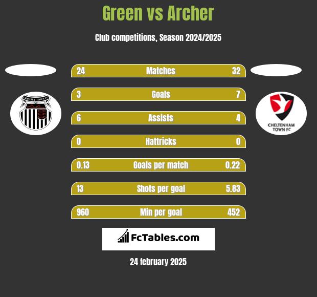 Green vs Archer h2h player stats