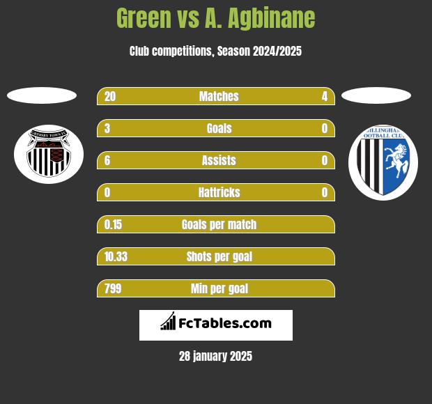 Green vs A. Agbinane h2h player stats