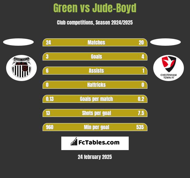 Green vs Jude-Boyd h2h player stats