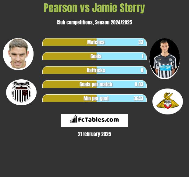 Pearson vs Jamie Sterry h2h player stats