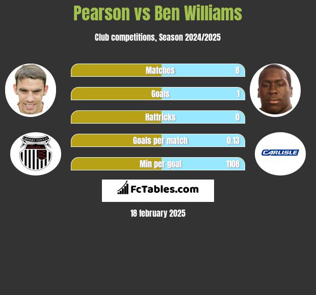 Pearson vs Ben Williams h2h player stats