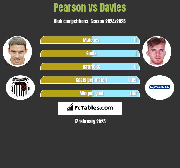 Pearson vs Davies h2h player stats