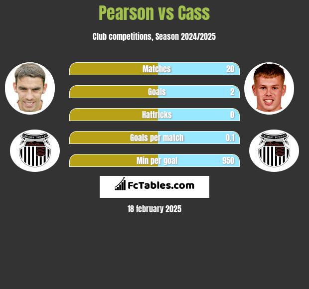 Pearson vs Cass h2h player stats